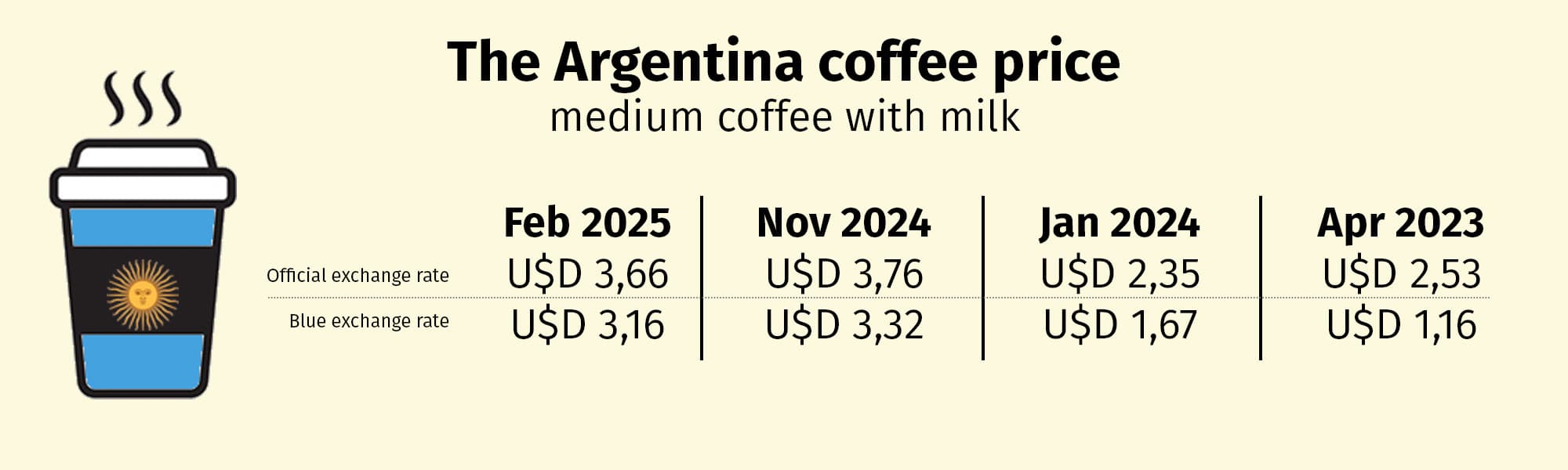 Coffee price Argentina november 2024